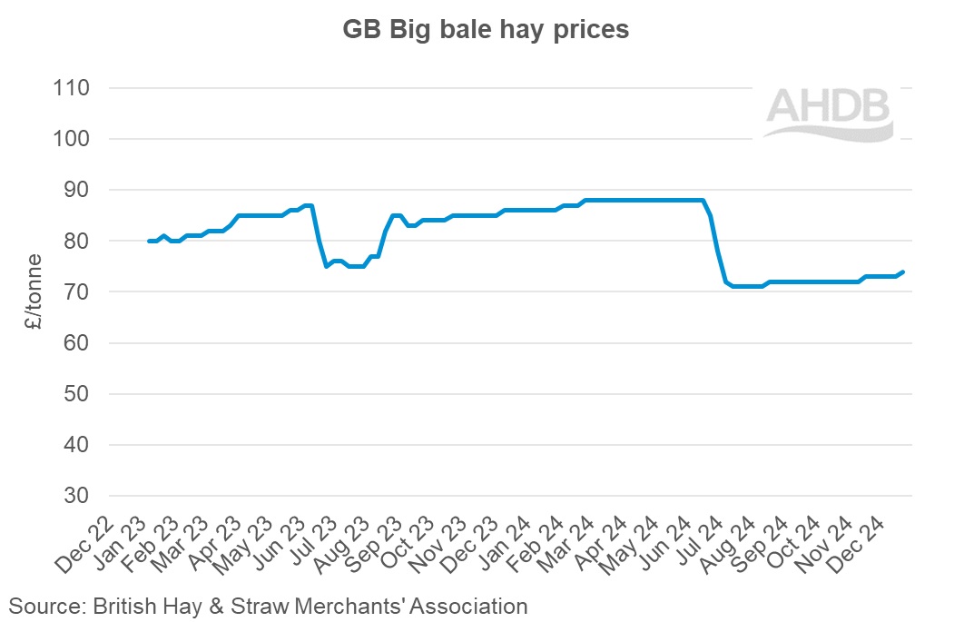 GB Big bale hay weekly prices graph 22 December 2024.